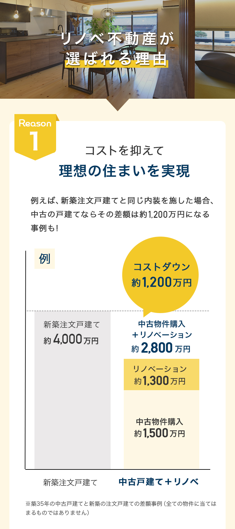 リノベ不動産が選ばれる理由